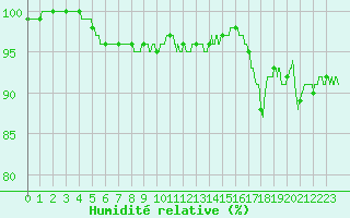 Courbe de l'humidit relative pour Gourdon (46)