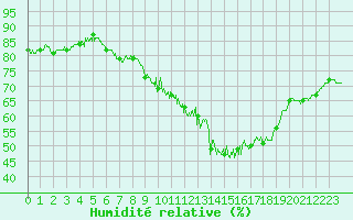 Courbe de l'humidit relative pour Dinard (35)