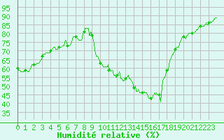 Courbe de l'humidit relative pour Nmes - Courbessac (30)