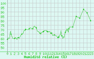 Courbe de l'humidit relative pour Le Havre - Octeville (76)