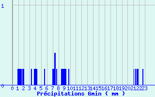 Diagramme des prcipitations pour Valmy (51)