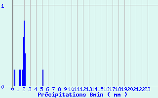 Diagramme des prcipitations pour Camaret (29)