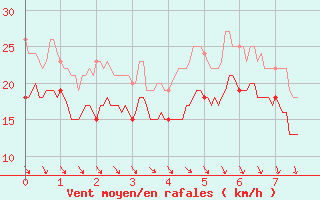 Courbe de la force du vent pour Ile de Batz (29)