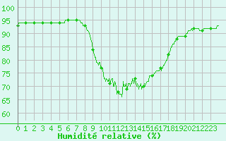 Courbe de l'humidit relative pour Ile du Levant (83)