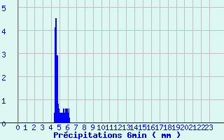 Diagramme des prcipitations pour Glandage (26)