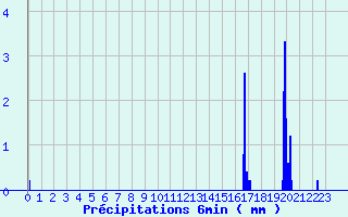 Diagramme des prcipitations pour Marigny-le-Cahout (21)