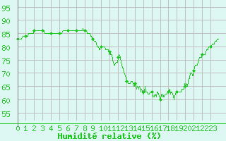 Courbe de l'humidit relative pour Ile de Groix (56)