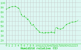 Courbe de l'humidit relative pour Boulogne (62)