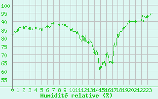 Courbe de l'humidit relative pour Saint-Brieuc (22)