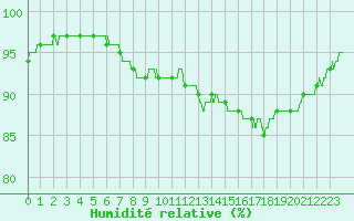 Courbe de l'humidit relative pour Paray-le-Monial - St-Yan (71)