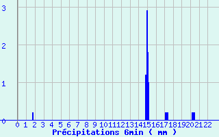 Diagramme des prcipitations pour La Valla-en-Gier (42)