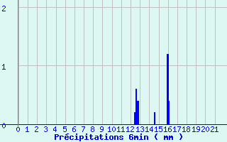 Diagramme des prcipitations pour Louviers (27)