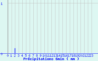 Diagramme des prcipitations pour Meymac (19)