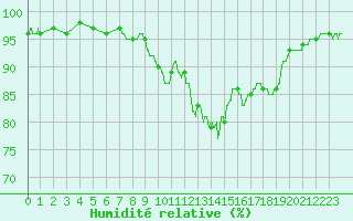 Courbe de l'humidit relative pour Aix-en-Provence (13)
