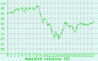 Courbe de l'humidit relative pour Dijon / Longvic (21)