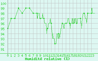 Courbe de l'humidit relative pour Tarbes (65)
