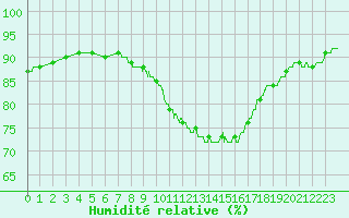 Courbe de l'humidit relative pour Lille (59)