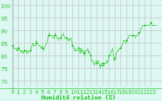 Courbe de l'humidit relative pour Evreux (27)