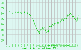 Courbe de l'humidit relative pour Nice (06)