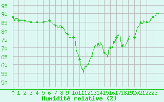 Courbe de l'humidit relative pour Ajaccio - Campo dell'Oro (2A)