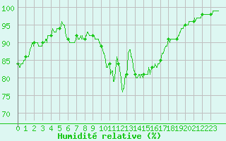 Courbe de l'humidit relative pour Alenon (61)