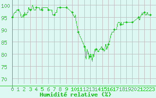 Courbe de l'humidit relative pour Melun (77)