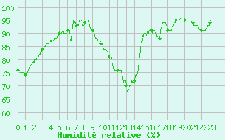 Courbe de l'humidit relative pour Chartres (28)