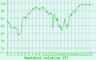 Courbe de l'humidit relative pour Brive-Laroche (19)