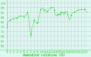 Courbe de l'humidit relative pour Mont-de-Marsan (40)