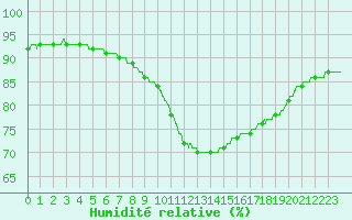 Courbe de l'humidit relative pour Ploudalmezeau (29)