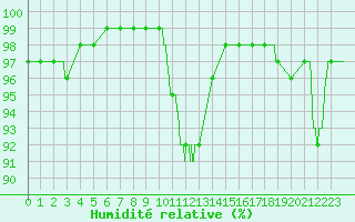 Courbe de l'humidit relative pour Melun (77)