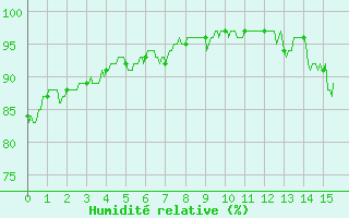 Courbe de l'humidit relative pour Millau (12)