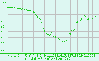 Courbe de l'humidit relative pour Bziers Cap d'Agde (34)