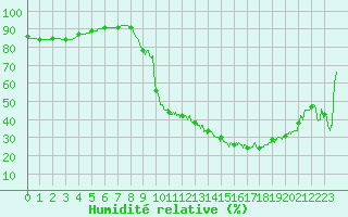 Courbe de l'humidit relative pour Pointe de Socoa (64)