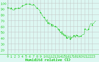 Courbe de l'humidit relative pour Belfort-Dorans (90)