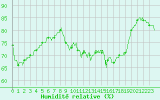 Courbe de l'humidit relative pour Limoges (87)