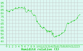 Courbe de l'humidit relative pour Metz (57)
