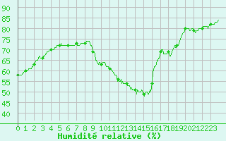 Courbe de l'humidit relative pour Dunkerque (59)