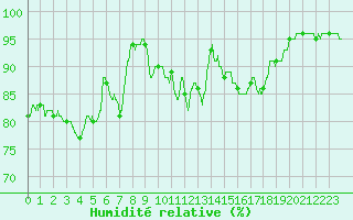 Courbe de l'humidit relative pour Nantes (44)