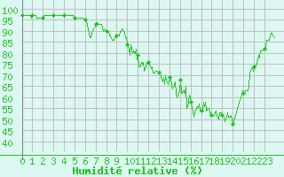 Courbe de l'humidit relative pour Chteauroux (36)