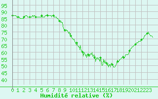 Courbe de l'humidit relative pour Trappes (78)
