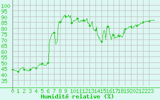 Courbe de l'humidit relative pour Pointe de Socoa (64)