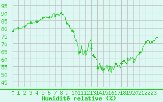 Courbe de l'humidit relative pour Trgunc (29)