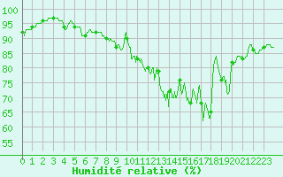 Courbe de l'humidit relative pour Livry (14)