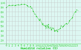 Courbe de l'humidit relative pour Epinal (88)