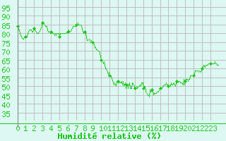Courbe de l'humidit relative pour Marignane (13)