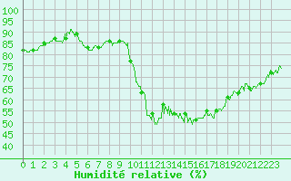 Courbe de l'humidit relative pour Niort (79)
