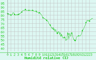 Courbe de l'humidit relative pour Narbonne (11)