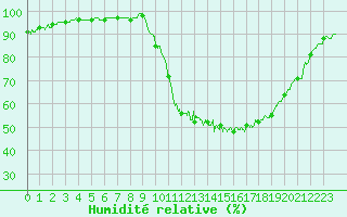 Courbe de l'humidit relative pour Brive-Laroche (19)