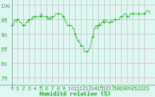 Courbe de l'humidit relative pour Evreux (27)